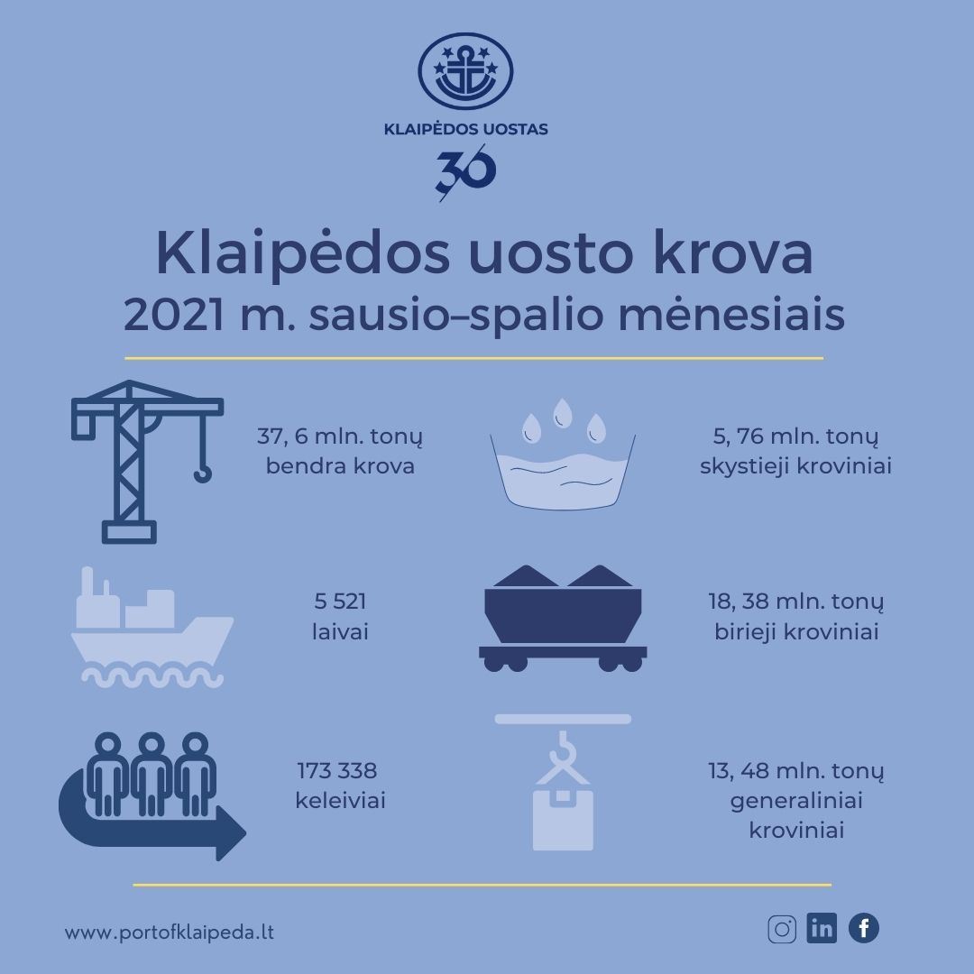 Pagal krovos rezultatus Klaipėdos uostas išlaiko tvirtas pozicijas